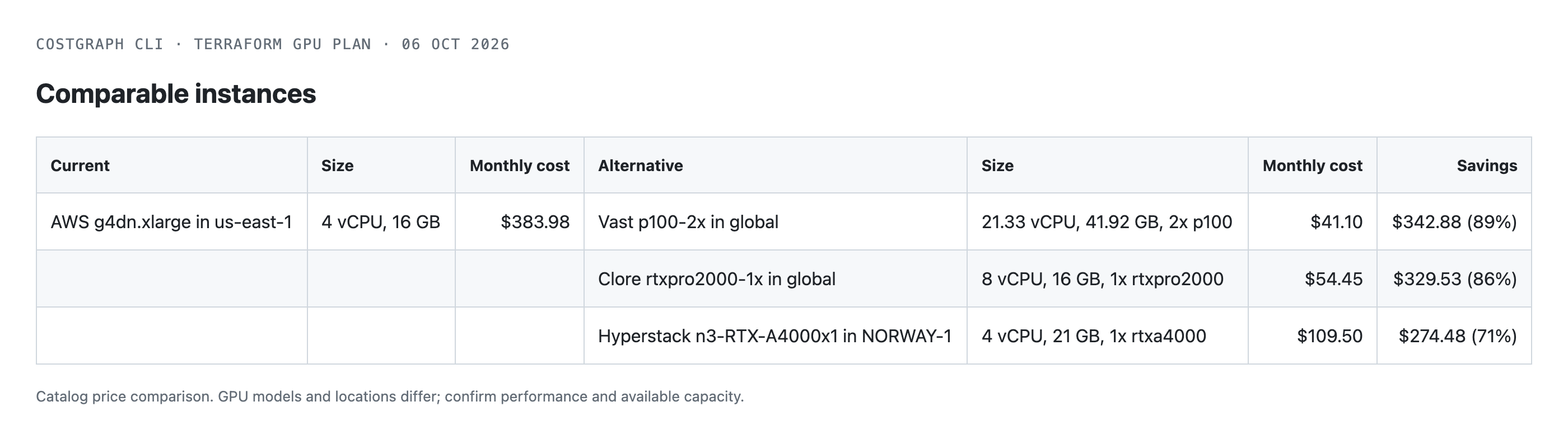 CostGraph's GPU comparison for AWS g4dn.xlarge, showing Vast P100, Clore RTX Pro 2000, and Hyperstack RTX A4000 options with 89%, 86%, and 71% lower monthly prices