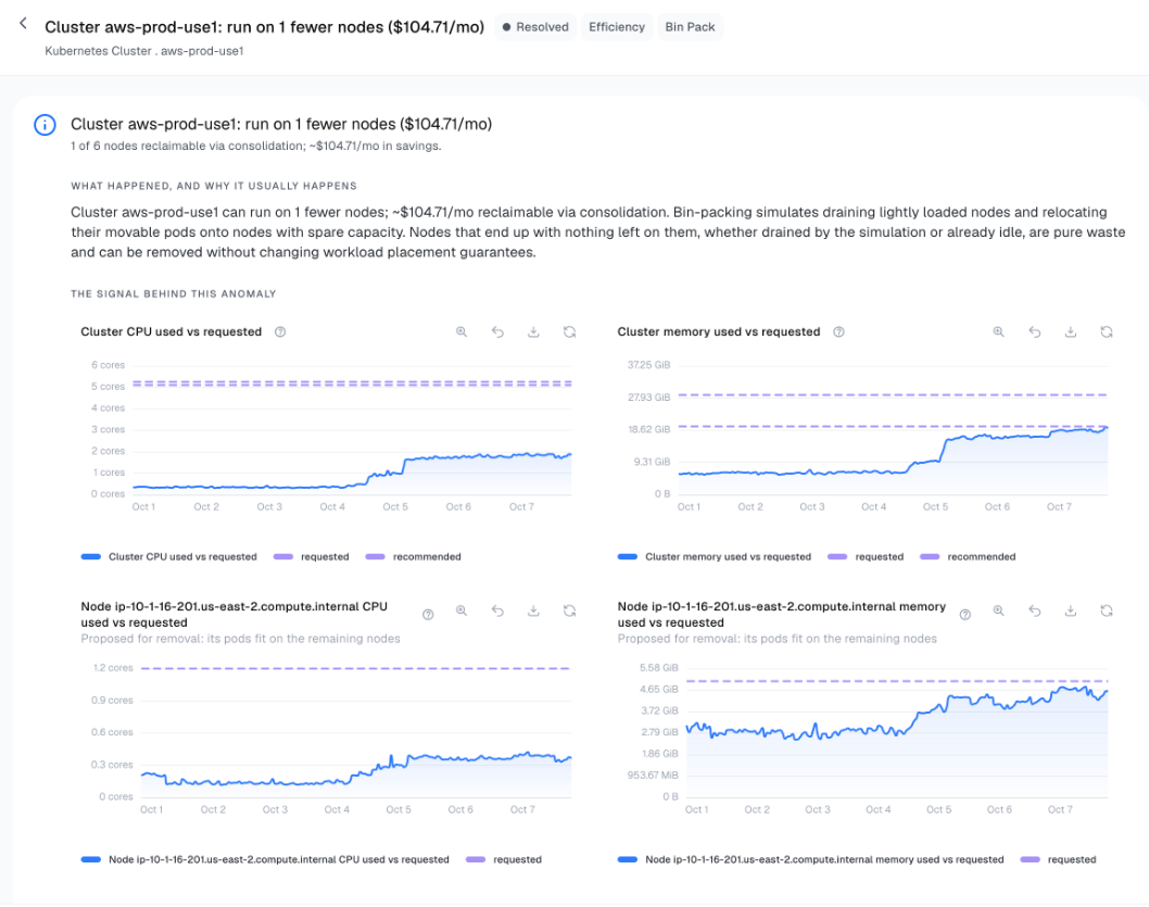 CostGraph insight for aws-prod-use1, run on 1 fewer nodes, with cluster and node CPU and memory used versus requested