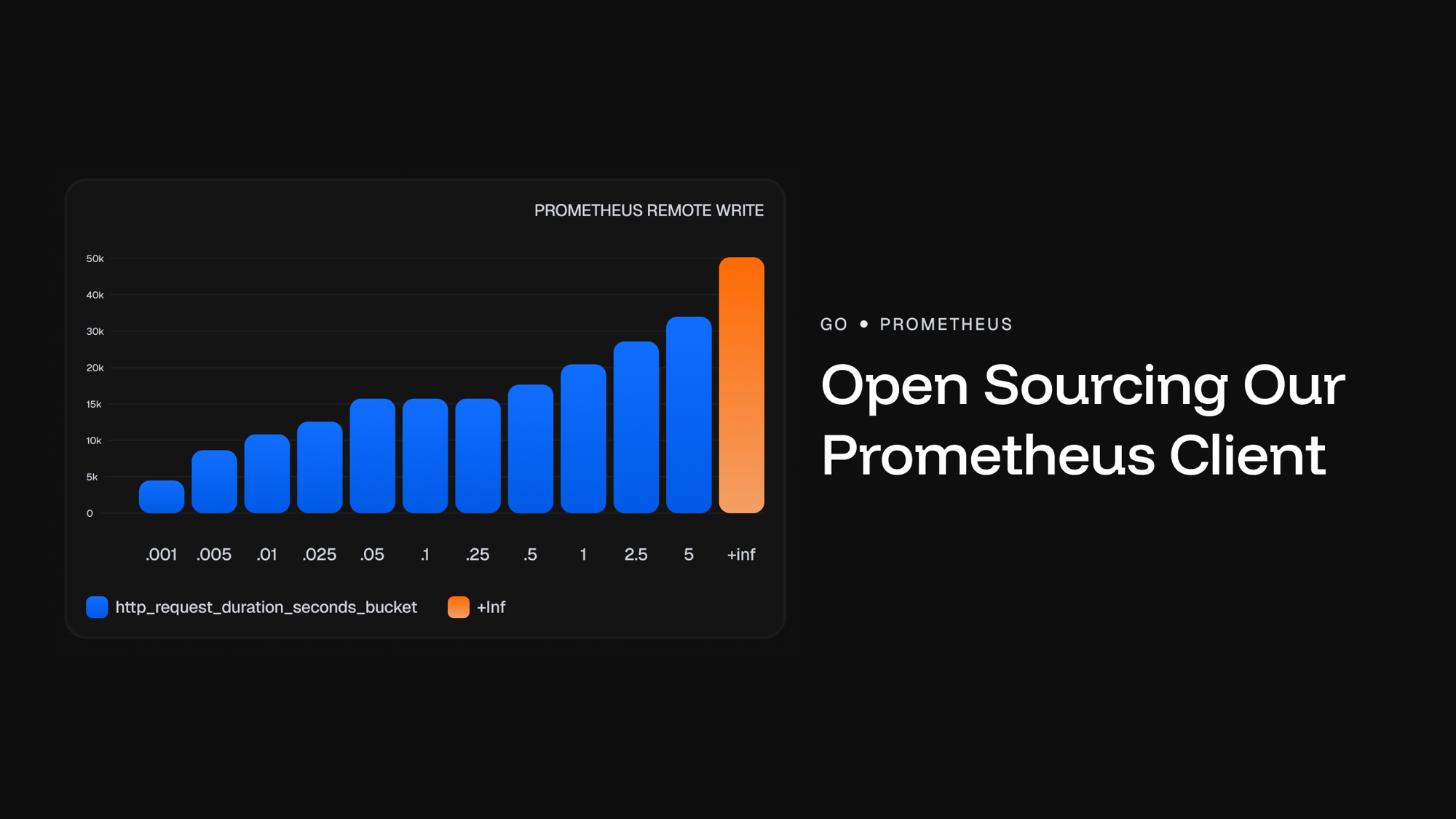 Open sourcing our Prometheus remote-write client